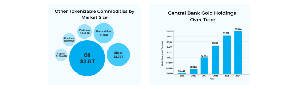 Two charts showing data on tokenizable commodities. Left Chart: Title: Other Tokenizable Commodities by Market Size Data: A series of circles representing different commodities, with their market size indicated. Oil is the largest, followed by Silver, Aluminum, Copper, Platinum, and Natural Gas. Right Chart: Title: Central Bank Gold Holdings Over Time Data: A bar chart showing the amount of gold held by central banks from 2019 to 2024. The amount has increased steadily over this period.
