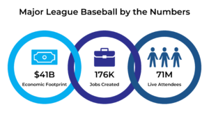 An infographic showing three interlocking circles titled "Major League Baseball by the Numbers." From left to right, we see the economic footprint is 41B, the number of jobs created is 176K, and the number of live attendees is 71M. 