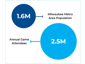 An infographic showing that the annual game attendee number of the Milwaukee Brewers' games exceeded the entire population with 2.5M attendees in an area with a population of 1.6M million people. The numbers are represented with circles, one proportionally larger than the other to reflect larger attendance than population. 