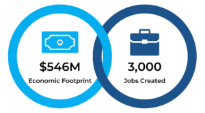 An infographic showing two interlocking circles highlighting the economic impact of the Pittsburgh Pirates. From left to right, we see the statewide spending is 546M and three thousand jobs are created.